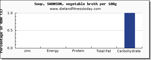 zinc and nutrition facts in vegetable soup per 100g